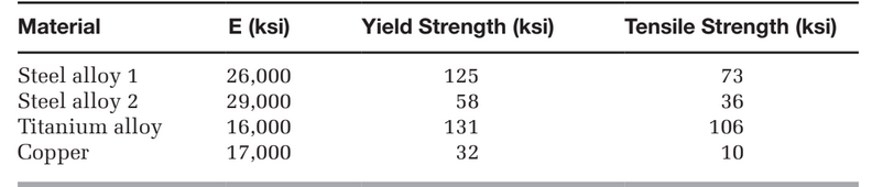 E (ksi)
Yield Strength (ksi)
Tensile Strength (ksi)
Material
Steel alloy 1
Steel alloy 2
125
26,000
73
29,000
58
Titanium alloy
36
106
131
32
16,000
Copper
17,000
10
