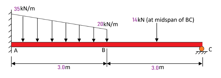 35 kN/m
A
3.0m
20kN/m
B
14kN (at midspan of BC)
3.0m
C