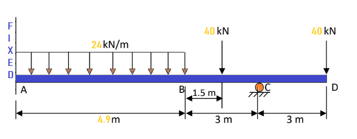 F
I
XED
X
E
D
A
24 kN/m
4.9m
B
40 kN
1.5 m,
3 m
OC
77
3 m
40 KN