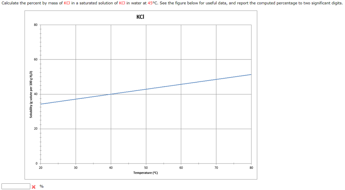 Calculate the percent by mass of KCI in a saturated solution of KCI in water at 45°C. See the figure below for useful data, and report the computed percentage to two significant digits.
Solubility (g solute per 100 g H₂O)
80
60
20
X
0
20
%
30
40
KCI
50
Temperature (°C)
60
70
80