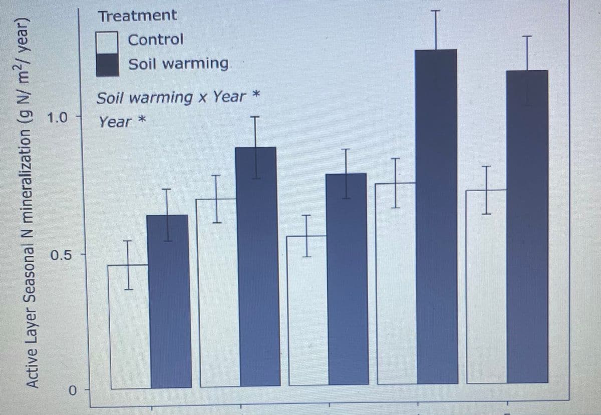 Treatment
Control
Soil warming
Soil warming x Year *
1.0
Year *
0.5
Active Layer Seasonal N mineralization (g N/ m²/ year)
