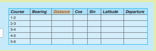 Course Bearing Distance Cos Sin
1-2
2-3
3-4
4-5
5-6
Latitude
Departure