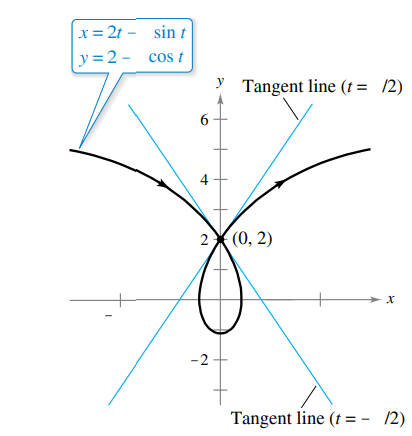 x= 2t - sin t
y =2 - cos t
Y Tangent line (t = /2)
6
2X (0, 2)
-2
Tangent line (t =- /2)
4-
