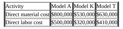 Model A Model KModel T
Direct material cost $800,000 $530,000 $630,000
$500,000 $320,000 $410,000
Activity
Direct labor cost
