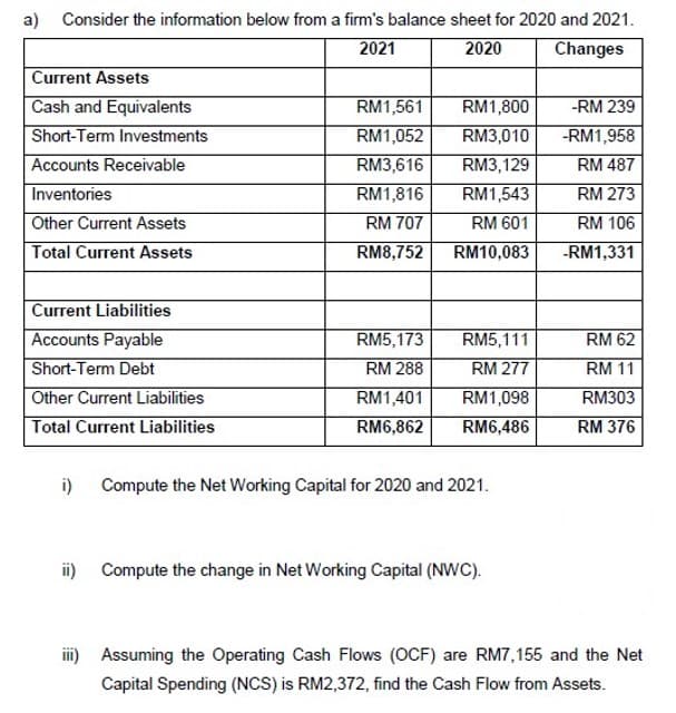 a) Consider the information below from a firm's balance sheet for 2020 and 2021.
2021
2020
Changes
Current Assets
Cash and Equivalents
Short-Term Investments
Accounts Receivable
Inventories
Other Current Assets
Total Current Assets
Current Liabilities
Accounts Payable
Short-Term Debt
Other Current Liabilities
Total Current Liabilities
i)
ii)
RM1,561
RM1,052
RM3,616
RM1,816
RM 707
RM8,752
RM5,173
RM 288
RM1,401
RM6,862
RM1,800
-RM 239
RM3,010 -RM1,958
RM3,129
RM 487
RM1,543
RM 273
RM 106
-RM1,331
RM 601
RM10,083
RM5,111
RM 277
RM1,098
RM6,486
Compute the Net Working Capital for 2020 and 2021.
Compute the change in Net Working Capital (NWC).
RM 62
RM 11
RM303
RM 376
iii) Assuming the Operating Cash Flows (OCF) are RM7,155 and the Net
Capital Spending (NCS) is RM2,372, find the Cash Flow from Assets.
