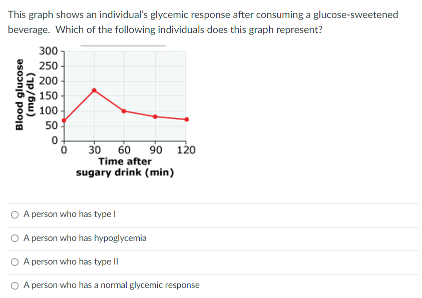 This graph shows an individual's glycemic response after consuming a glucose-sweetened
beverage. Which of the following individuals does this graph represent?
Blood glucose
(1P/6w)
300
250
200
150
100
50
0
0
30 60 90 120
Time after
sugary drink (min)
O A person who has type I
O A person who has hypoglycemia
A person who has type II
O A person who has a normal glycemic response