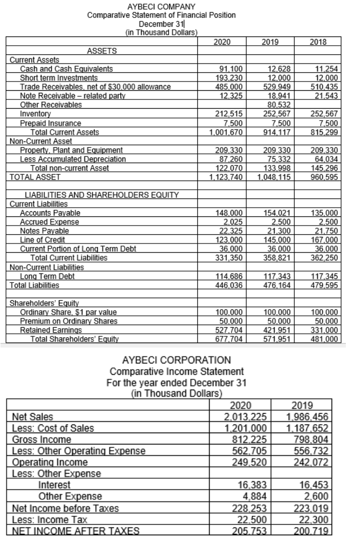 AYBECI COMPANY
Comparative Statement of Financial Position
December 31
(in Thousand Dollars)
2020
2019
2018
ASSETS
Current Assets
Cash and Cash Equivalents
Short term Investments
Trade Receivables, net of $30.000 allowance
Note Receivable – related party
Other Receivables
Inventory
Prepaid Insurance
Total Current Assets
Non-Current Asset
Property, Plant and Equipment
Less Accumulated Depreciation
Total non-current Asset
TOTAL ASSET
12,628
12,000
529,949
18,941
80.532
252,567
7,500
914,117
91.100
193,230
485,000
12.325
11,254
12.000
510.435
21.543
212,515
7,500
1.001,670
252,567
7,500
815.299
209.330
87.260
122.070
1.123.740
209,330
75,332
133,998
1.048,115
209.330
64.034
145,296
960,595
LIABILITIES AND SHAREHOLDERS EQUITY
Current Liabilities
Accounts Payable
Accrued Expense
Notes Payable
Line of Credit
Current Portion of Long Term Debt
148.000
2,025
22,325
123.000
36,000
331,350
154,021
2,500
21,300
145.000
36.000
358,821
135,000
2,500
21.750
167.000
36.000
362,250
Total Current Liabilities
Non-Current Liabilities
Long Term Debt
Total Liabilities
114.686
446.036
117,343
476,164
117.345
479,595
Shareholders' Equity
Ordinary Share. $1 par value
Premium on Ordinary Shares
Retained Earnings
Total Shareholders' Equity
100.000
50,000
527.704
677,704
100,000
50.000
421.951
571,951
100.000
50.000
331.000
481.000
AYBECI CORPORATION
Comparative Income Statement
For the year ended December 31
(in Thousand Dollars)
2020
2019
1.986.456
1.187.652
798.804
556.732
242.072
Net Sales
Less: Cost of Sales
Gross Income
Less: Other Operating Expense
Operating Income
Less: Other Expense
Interest
Other Expense
Net Income before Taxes
| Less: Income Tax
NET INCOME AFTER TAXES
2.013.225
1.201.000
812.225
562.705
249.520
16.383
4,884
228.253
22.500
205.753
16.453
2,600
223.019
22,300
200.719
