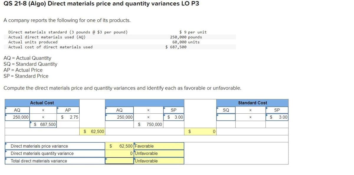 QS 21-8 (Algo) Direct materials price and quantity variances LO P3
A company reports the following for one of its products.
Direct materials standard (3 pounds @ $3 per pound)
Actual direct materials used (AQ)
Actual units produced
Actual cost of direct materials used
AQ = Actual Quantity
SQ Standard Quantity
AP = Actual Price
SP = Standard Price
AQ
250,000
Actual Cost
Compute the direct materials price and quantity variances and identify each as favorable or unfavorable.
X
X
$687,500
AP
$ 2.75
Direct materials price variance
Direct materials quantity variance
Total direct materials variance
$ 62,500
S
AQ
250,000
X
X
$ 750,000
62,500 Favorable
$9 per unit
0 Unfavorable
Unfavorable
250,000 pounds
60,000 units
$ 687,500
SP
$ 3.00
$
0
SQ
Standard Cost
X
X
SP
$ 3.00