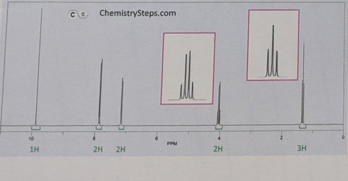 10
1H
2 ChemistrySteps.com
H 2H
PPM
2H
M
2
3H