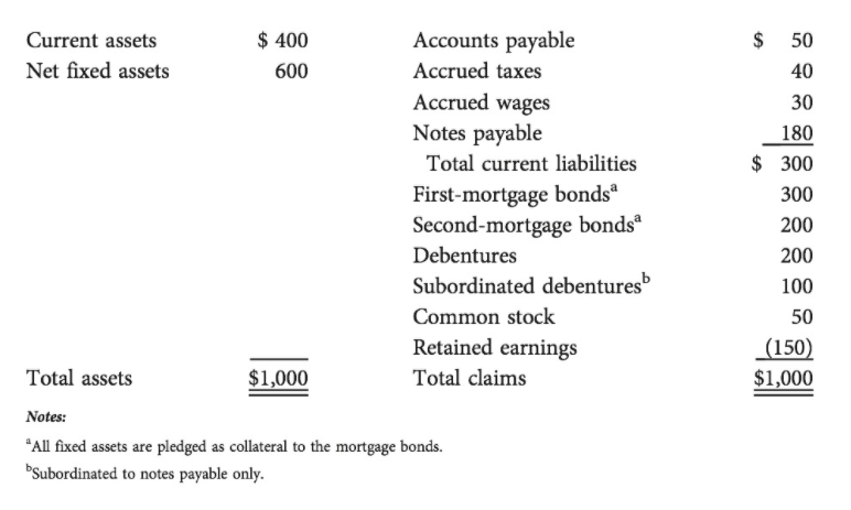 Current assets
$ 400
Accounts payable
50
Net fixed assets
600
Accrued taxes
40
Accrued wages
30
Notes payable
180
Total current liabilities
$ 300
First-mortgage bondsª
Second-mortgage bonds
300
200
Debentures
200
Subordinated debentures
100
Common stock
50
Retained earnings
_(150)
Total assets
$1,000
Total claims
$1,000
Notes:
*All fixed assets are pledged as collateral to the mortgage bonds.
Subordinated to notes payable only.
