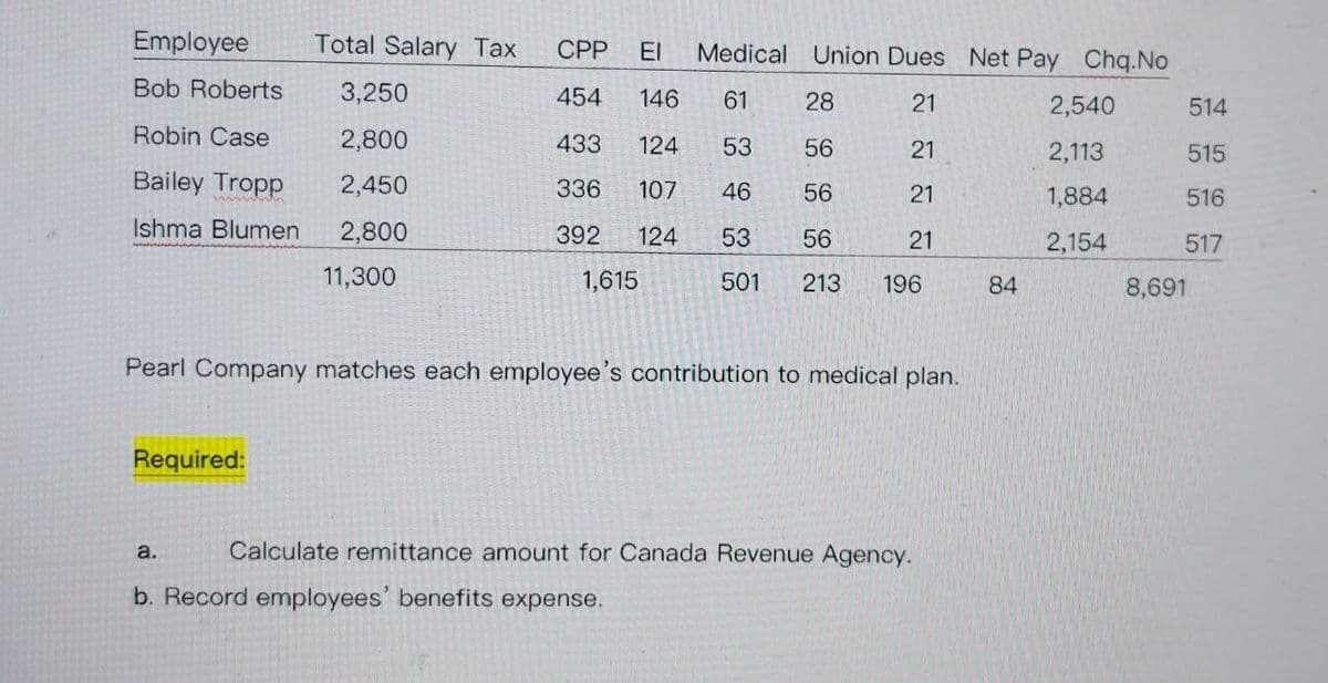 Employee
Total Salary Tax
CPP
ΕΙ Medical Union Dues Net Pay Chq.No
Bob Roberts
3,250
454
146 61
28
21
2,540
514
Robin Case
2,800
433
124
53
56
21
2,113
515
Bailey Tropp
2,450
336 107
46
56
21
1,884
516
Ishma Blumen
2,800
392 124
53
56
21
2,154
517
11,300
1,615
501 213 196
84
8,691
Pearl Company matches each employee's contribution to medical plan.
Required:
a.
Calculate remittance amount for Canada Revenue Agency.
b. Record employees' benefits expense.