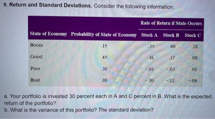 9. Return and Standard Deviations. Consider the following information:
Rate of Return if State Occurs
State of Economy Probability of State of Economy Stock A Stock B Stock C
.35
.28
.16
Boom
Good
Poor
Bust
.15
.45
.30
.10
-.01
-.10
.40
.17
-.03
-.12
.09
.01
-.09
a. Your portfolio is invested 30 percent each in A and C percent in B. What is the expected
return of the portfolio?
b. What is the variance of this portfolio? The standard deviation?