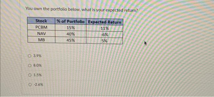 You own the portfolio below, what is your expected return?
% of Portfolio Expected Return
15%
40%
45%
Stock
PCBM
NAV
MB
O 3.9%
O 8.0%
O 1.5%
-2.6%
11%
-6%
5%