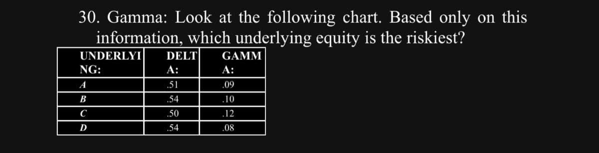 30. Gamma: Look at the following chart. Based only on this
information, which underlying equity is the riskiest?
UNDERLYI
NG:
A
B
C
D
DELT GAMM
A:
.51
.54
.50
.54
A:
.09
.10
.12
.08