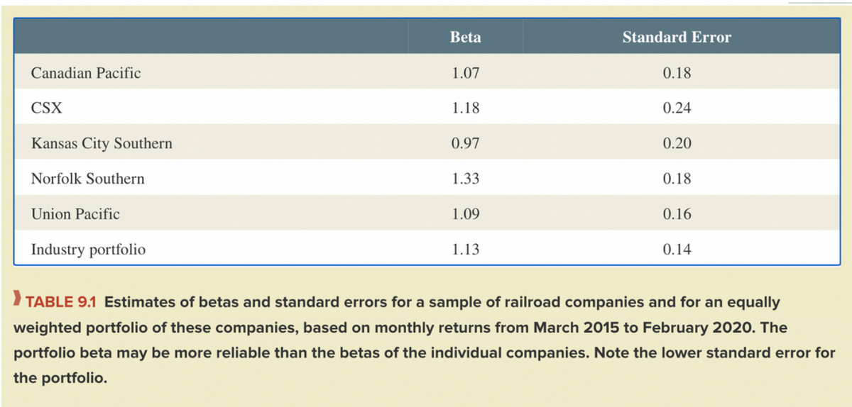 Canadian Pacific
CSX
Kansas City Southern
Norfolk Southern
Union Pacific
Industry portfolio
Beta
1.07
1.18
0.97
1.33
1.09
1.13
Standard Error
0.18
0.24
0.20
0.18
0.16
0.14
>TABLE 9.1 Estimates of betas and standard errors for a sample of railroad companies and for an equally
weighted portfolio of these companies, based on monthly returns from March 2015 to February 2020. The
portfolio beta may be more reliable than the betas of the individual companies. Note the lower standard error for
the portfolio.