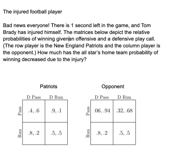 The injured football player
Bad news everyone! There is 1 second left in the game, and Tom
Brady has injured himself. The matrices below depict the relative
probabilities of winning givenan offensive and a defensive play call.
(The row player is the New England Patriots and the column player is
the opponent.) How much has the all star's home team probability of
winning decreased due to the injury?
Pass
uny
Patriots
D Pass
.4, .6
D Run
.9,.1
.8,.2 .5,.5
Pass
Run
Opponent
D Pass
D Run
.06, .94 .32, .68
.8,.2
.5,.5