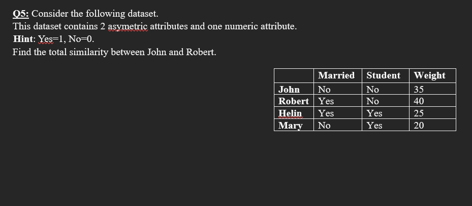 Q5: Consider the following dataset.
This dataset contains 2 asymetric attributes and one numeric attribute.
Hint: Yes=1, No=0.
Find the total similarity between John and Robert.
Married Student Weight
John
No
No
35
Robert Yes
Helin
Mary
No
40
Yes
Yes
25
No
Yes
20
