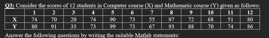 Q3: Consider the scores of 12 students in Computer course (X) and Mathematic course (Y) given as follows:
1
2
3
4
5
6
7
8
9
10
11
12
74
70
20
74
06
99
73
55
97
72
68
51
80
Y
80
91
33
73
73
67
93
88
70
74
86
Answer the following questions by writing the suitable Matlab statements:
