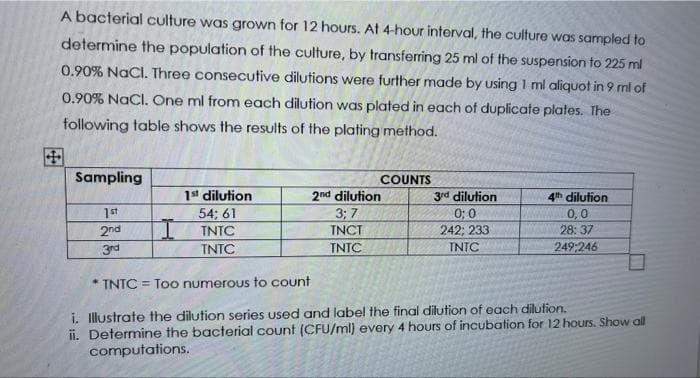 A bacterial culture was grown for 12 hours. At 4-hour interval, the culture was sampled to
determine the population of the culture, by transferring 25 ml of the suspension to 225 ml
0.90% NaCl. Three consecutive dilutions were further made by using I ml aliquot in 9 ml of
0.90% NaCl. One ml from each dilution was plated in each of duplicate plates. The
following table shows the results of the plating method.
田
Sampling
COUNTS
1st dilution
54; 61
2nd dilution
3rd dilution
4h dilution
1st
3; 7
0; 0
0,0
2nd
TNTC
TNCT
242: 233
28: 37
3rd
TNTC
TNTC
INTC
249-246
* TNTC = Too numerous to count
i. Illustrate the dilution series used and label the final dilution of each dilution.
ii. Determine the bacterial count (CFU/ml) every 4 hours of incubation for 12 hours. Show all
computations.
