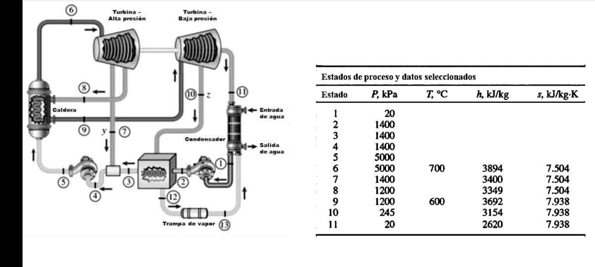 Caldera
Turbina -
Alta presión
Ⓒ-1
Turbina -
Baja presión
Condensador
Trampa de vapor (13)
1 Entrada
de agua
Salida
de agua
Estados de proceso y datos seleccionados
Estado
P, kPa
T, °C
1
2
3
7
9
10
11
20
1400
1400
1400
5000
5000
1400
1200
1200
245
20
700
600
h, kJ/kg
3894
3400
3349
3692
3154
2620
s, kJ/kg-K
7.504
7.504
7.504
7.938
7.938
7.938