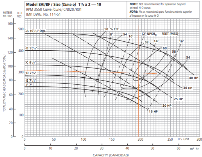 Model 8AI/BF / Size (Tama o) 1½ x 2 – 10
RPM 3550 Curve (Curva) CN0207R01
IMP. DWG. No. 114-51
NOTE: Not recommended for aperation beyond
printed H-Q curve.
NOTA: No se recomienda para funcionamiento superior
al impreso en la cunva H-Q.
METERS
METROS
FEET
PIES
160
500
A 10'1«" DIA.
50 % EFF
8'
54
10
12' NPSH,
FEET (PIES)
-
140아
14
16'
58
B 9/1
400
60
120
58
54
C 8%"
100
300 D 7%
40 HP
E 7%"
F 7"
30 HP
60
200
25 HP
20 HP
40
15 HP
100
50
100
150
200
250
U.S. GPM
300
10
20
30
40
50
60
m' hr
CAPACITY (CAPACIDAD)
TOTAL DYNAMIC HEAD (CARGA DIN MICA TOTAL)
20
