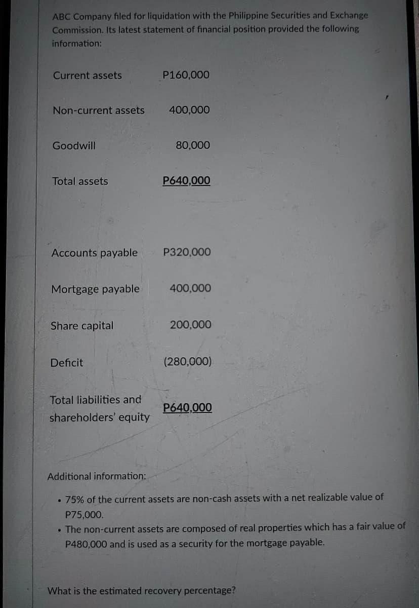 ABC Company filed for liquidation with the Philippine Securities and Exchange
Commission. Its latest statement of financial position provided the following
information:
Current assets
P160,000
Non-current assets
400,000
Goodwill
80,000
Total assets
P640,000
Accounts payable
P320,000
Mortgage payable
400,000
Share capital
200,000
Deficit
(280,000)
Total liabilities and
P640,000
shareholders' equity
Additional information:
75% of the current assets are non-cash assets with a net realizable value of
P75,000.
• The non-current assets are composed of real properties which has a fair value of
P480,000 and is used as a security for the mortgage payable.
What is the estimated recovery percentage?
