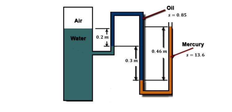 Air
Water
0.2 m
£
0.3 m
Oil
s = 0.85
0.46 m
Mercury
s = 13.6