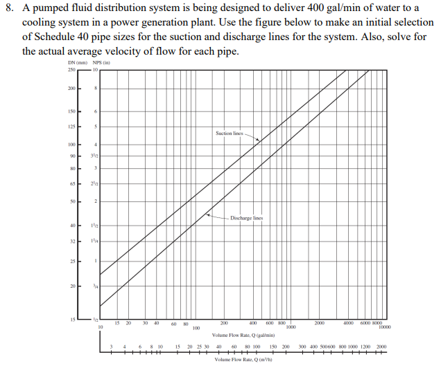 8. A pumped fluid distribution system is being designed to deliver 400 gal/min of water to a
cooling system in a power generation plant. Use the figure below to make an initial selection
of Schedule 40 pipe sizes for the suction and discharge lines for the system. Also, solve for
the actual average velocity of flow for each pipe.
DN (mm) NPS (in)
250
200-
150 -
6
125-
Suction lines
100 -
4
3.
65
2
50E
2
Discharge lines
40 -
32 -
25 E
15
15 20
30 40
60
200
400
600 S00
2000
4000
6000 S00
80
100
10
Volume Flow Rate, Qallmin)
8 10
15
20 25 30 40
+++++ +++
60
80 100
150 200
300 400 500600 800 1000 1200
2000
+++++ +++++
Volame Flow Rate, Q (mVh)
