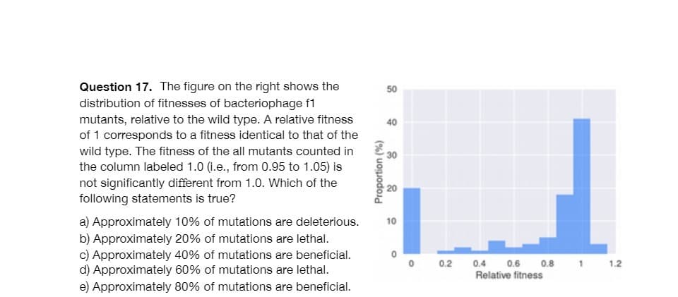 Question 17. The figure on the right shows the
distribution of fitnesses of bacteriophage f1
mutants, relative to the wild type. A relative fitness
of 1 corresponds to a fitness identical to that of the
wild type. The fitness of the all mutants counted in
the column labeled 1.0 (i.e., from 0.95 to 1.05) is
not significantly different from 1.0. Which of the
following statements is true?
a) Approximately 10% of mutations are deleterious.
b) Approximately 20% of mutations are lethal.
c) Approximately 40% of mutations are beneficial.
d) Approximately 60% of mutations are lethal.
e) Approximately 80% of mutations are beneficial.
Proportion (%)
50
40
2
10
0 0.2
0.4 0.6
Relative fitness
0.8 1 1.2