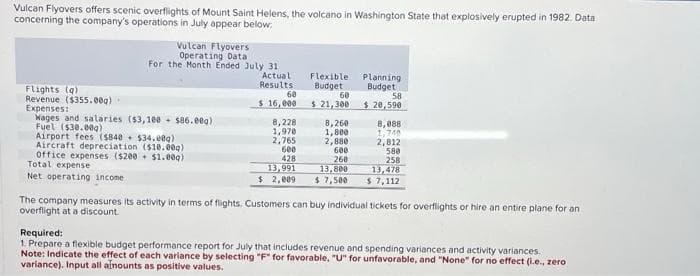 Vulcan Flyovers offers scenic overflights of Mount Saint Helens, the volcano in Washington State that explosively erupted in 1982. Data
concerning the company's operations in July appear below:
Flights (q)
Revenue ($355.00g).
Vulcan Flyovers
Operating Data
For the Month Ended July 31
Expenses:
Wages and salaries (53,100 $86.00g)
Fuel ($30.00g)
Airport fees (5840 534.00g)
Aircraft depreciation ($10.000)
Office expenses ($200 $1.00q)
Total expense
Net operating income
Actual
Results
60
$ 16,000
8,228
1,970
2,765
600
428
Flexible.
Budget
60
$ 21,300
8,260
1,800
2,880
Planning
Budget
58
$ 20,590
8,088
1,740
2,812
580
258
600
260
13,991
13,800
13,478
$ 2,009 $7,500 $7,112
The company measures its activity in terms of flights. Customers can buy individual tickets for overflights or hire an entire plane for an
overflight at a discount.
Required:
1. Prepare a flexible budget performance report for July that includes revenue and spending variances and activity variances.
Note: Indicate the effect of each variance by selecting "F" for favorable, "U" for unfavorable, and "None" for no effect (i.e., zero
variance). Input all aimounts as positive values.