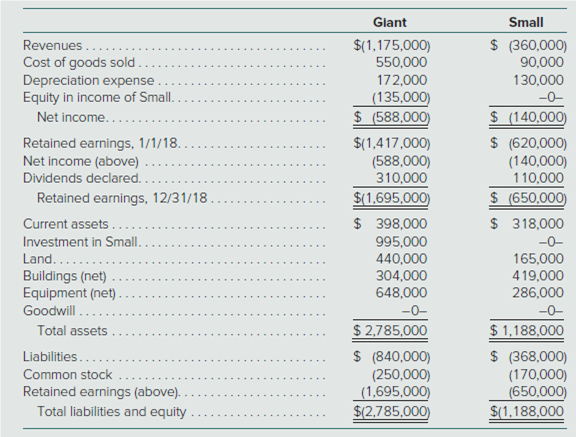 Glant
Small
$(1,175,000)
550,000
$ (360,000)
90,000
Revenues....
Cost of goods sold .
Depreciation expense .
Equity in income of Small.
Net income...
172,000
130,000
-0-
(135,000)
$ (588,000)
$ (140,000)
Retained earnings, 1/1/18. .
Net income (above)
Dividends declared..
Retained earnings, 12/31/18.
$(1,417,000)
(588,000)
310,000
$ (620,000)
(140,000)
110,000
$(1,695,000)
$ (650,000)
Current assets...
$ 398,000
995,000
440,000
304,000
648,000
$ 3 18,000
Investment in Small.
-0-
Land.....
Buildings (net)
Equipment (net)
Goodwill .
165,000
419,000
286,000
-0-
-0-
$ 2,785,000
$ (840,000)
(250,000)
(1,695,000)
$(2,785,000)
$ 1,188,000
$ (368,000)
(170,000)
(650,000)
$(1,188,000
Total assets
Liabilities....
Common stock
Retained earnings (above).
Total liabilities and equity
