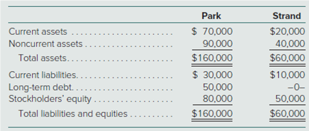 Park
Strand
Current assets ...
$ 70,000
$20,000
40,000
Noncurrent assets
90,000
Total assets....
Current liabilities..
Long-term debt.
Stockholders' equity .
$160,000
$ 30,000
50,000
80,000
$60,000
$10,000
-0-
50,000
$60,000
Total liabilities and equities.
$160,000
