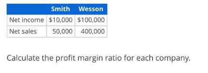 Smith Wesson
Net income $10,000 $100,000
Net sales
50,000 400,000
Calculate the profit margin ratio for each company.
