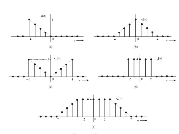......................
......................
x[n]
xn]
ام
0 2
ن
-2
(b)
(d)
*[]
0 2
x[]