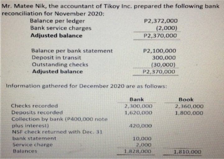Mr. Matee Nik, the accountant of Tikoy Inc. prepared the following bank
reconciliation for November 2020:
Balance per ledger
Bank service charges
P2,372,000
(2,000)
Adjusted balance
P2,370,000
Balance per bank statement
Deposit in transit
Outstanding checks
Adjusted balance
P2,100,000
300,000
(30,000)
P2,3
000
Information gathered for December 2020 are as follows:
Bank
Book
Checks recorded
2,300,000
1,620,000
2,360,000
1,800,000
Deposits recorded
Collection by bank (P400,000 note
plus interest)
NSF check returned with Dec. 31
420,000
bank statement
10,000
Service charge
2,000
1,828,000
Balances
1,810,000
