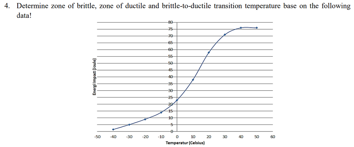 4. Determine zone of brittle, zone of ductile and brittle-to-ductile transition temperature base on the following
data!
08-
75
70
65
60
55
50
45
40
35
30
25
20
15-
10
-50
-40
-30
-20
-10
10
20
30
40
50
60
Temperatur (Celsius)
Energi Impact (Joule)
