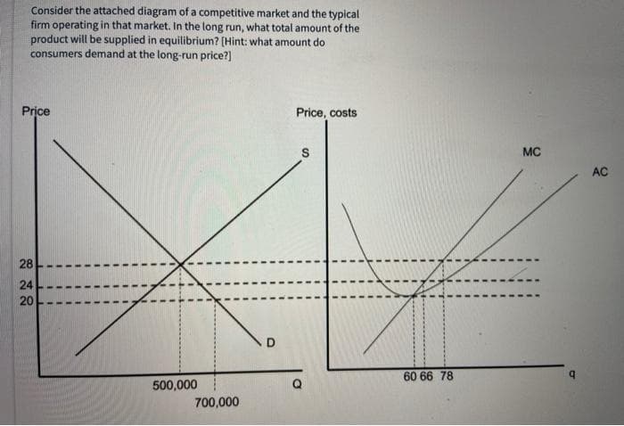 Consider the attached diagram of a competitive market and the typical
firm operating in that market. In the long run, what total amount of the
product will be supplied in equilibrium? [Hint: what amount do
consumers demand at the long-run price?]
Price
28
24
20
500,000
700,000
D
Price, costs
60 66 78
MC
AC