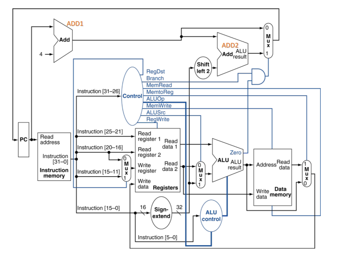 ADD1
Add
ADD2
ALU
Presult
Add
Shift
left 2
RegDst
Branch
MemRead
Instruction [31-26]
MemtoReg
Control
ALUOP
MemWrite
ALUSrc
RegWrite
Instruction [25-21]
Read
address
Read
register 1 Read
PC
Instruction [20-16]
data 1
Read
register 2
Write
register data 2
Write
data Registers
Zero
Instruction
(31-0]
Instruction instruction [15–11]
ALU ALU
Read
result
Address Read
data
memory
Data
Write
data memory
Instruction [15-0]
16
Sign-
extend
32
ALU
control
Instruction [5-0]
