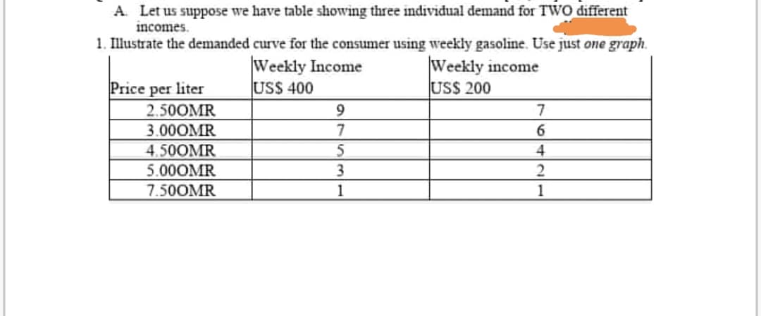 A Let us suppose we have table showing three individual demand for TWO different
incomes.
1. Illustrate the demanded curve for the consumer using weekly gasoline. Use just one graph.
Weekly Income
USS 400
Weekly income
USS 200
Price per liter
2.50OMR
9
7
3.00ОMR
4.500MR
5.00OMR
7
6
4
3
7.50OMR
1
1
