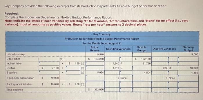 Ray Company provided the following excerpts from its Production Department's flexible budget performance report.
Required:
Complete the Production Department's Flexible Budget Performance Report.
Note: Indicate the effect of each variance by selecting "F" for favorable, "U" for unfavorable, and "None" for no effect (i.e., zero
variance). Input all amounts as positive values. Round "rate per hour" answers to 2 decimal places.
Labor-hours (q)
om
Direct labor
Indirect labor
Utilities
Supplies
Equipment depreciation
Factory administration
Total expense
$
$
$
7,100
(q)
.
✦
79,900
18,820 +
Ray Company
Production Department Flexible Budget Performance Report
For the Month Ended August 31
Actual
Results
$
S
1.50 (4)
(4)
(g)
1.50 (a)
9,540
$ 164,250
$
5,024
322,066
Spending Variances
1,840 F
1,510 U
0 None
Flexible
Budget
$ 162,180
21,790
4,504
Activity Variances
624 U
0 None
Planning
Budget
9,000
18,878
4,360
