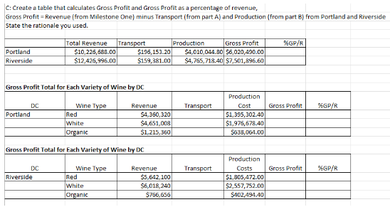 C: Create a table that calculates Gross Profit and Gross Profit as a percentage of revenue,
Gross Profit = Revenue (from Milestone One) minus Transport (from part A) and Production (from part B) from Portland and Riverside
State the rationale you used.
Portland
Riverside
Total Revenue Transport
Production
Gross Profit
%GP/R
$10,226,688.00
$196,153.20
$4,010,044.80 $6,020,490.00
$12,426,996.00
$159,381.00
$4,765,718.40 $7,501,896.60
Gross Profit Total for Each Variety of Wine by DC
DC
Wine Type
Portland
Red
White
Organic
Production
Revenue
Transport
$4,360,320
Cost
$1,395,302.40
Gross Profit
%GP/R
$4,651,008
$1,976,678.40
$1,215,360
$638,064.00
Gross Profit Total for Each Variety of Wine by DC
DC
Wine Type
Riverside
Red
White
Organic
Production
Revenue
Transport
$5,642,100
Costs
$1,805,472.00
Gross Profit
%GP/R
$6,018,240
$2,557,752.00
$766,656
$402,494.40