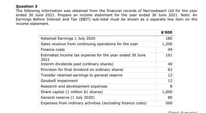 Question 3
The following information was obtained from the financial records of Narrowbeach Ltd for the year
ended 30 June 2021. Prepare an income statement for the year ended 30 June 2021. Note: An
Earnings Before Interest and Tax (EBIT) sub-total must be shown as a separate line item on the
income statement.
$'000
Retained Earnings 1 July 2020
180
Sales revenue from continuing operations for the year
1,200
Finance costs
49
Estimated income tax expense for the year ended 30 June
2021
Interim dividends paid (ordinary shares)
101
40
Provision for final dividend on ordinary shares
62
Transfer retained earnings to general reserve
12
Goodwill impairment
12
Research and development expenses
8
Share capital (1 million $1 shares)
1,000
General reserve (1 July 2020)
80
Expenses from ordinary activities (excluding finance costs)
500
(TotaI 0marke)
