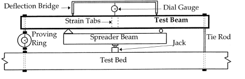 Deflection Bridge
Strain Tabs
Proving
Ring
Dial Gauge
Test Beam
°
Spreader Beam
Tie Rod
Jack
Test Bed