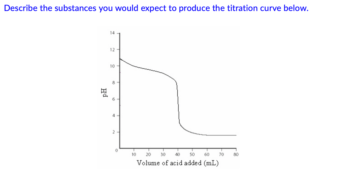 Describe the substances you would expect to produce the titration curve below.
14
12
10-
Hd
8-
S
4
2
0
10
20
30
40
50
60
70
80
Volume of acid added (mL)