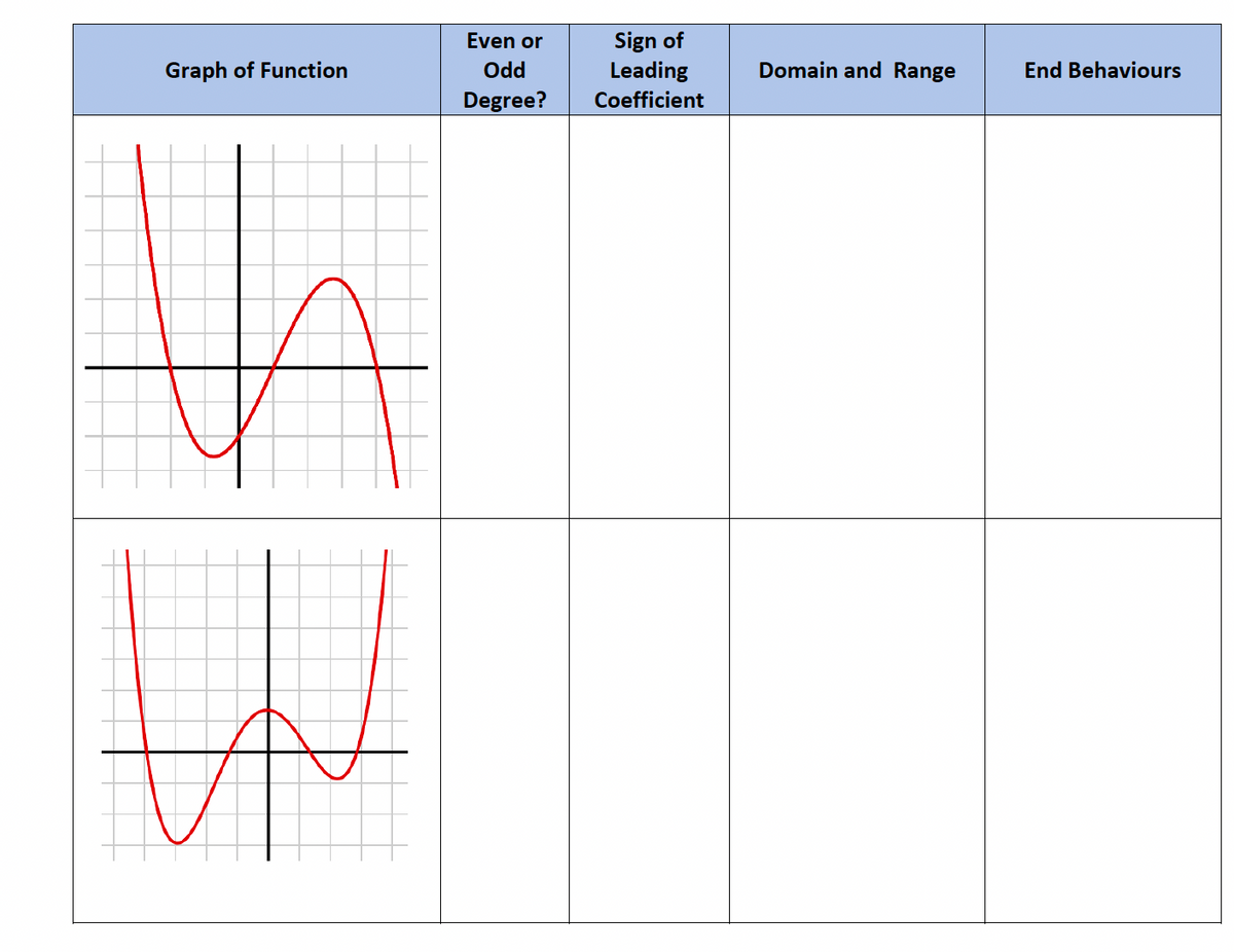 Graph of Function
y
W
Even or
Odd
Degree?
Sign of
Leading
Coefficient
Domain and Range
End Behaviours
