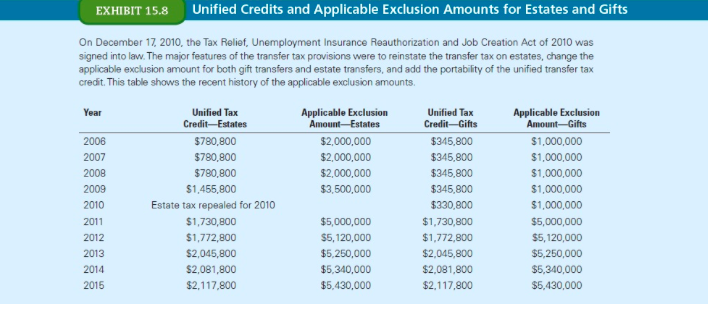 EXHIBIT 15.8
Unified Credits and Applicable Exclusion Amounts for Estates and Gifts
On December 17, 2010, the Tax Relief, Unemployment Insurance Reauthorization and Job Creation Act of 2010 was
signed into law. The major features of the transfer tax provisions were to reinstate the transfer tax on estates, change the
applicable exclusion amount for both gift transfers and estate transfers, and add the portability of the unified transfer tax
credit. This table shows the recent history of the applicable exclusion amounts.
Year
Unified Tax
Credit-Estates
Applicable Exclusion
Amount-Estates
Unified Tax
Credit-Gifts
Applicable Exclusion
Amount-Gifts
2006
$780,800
$2,000,000
$345,800
$1,000,000
2007
$790,800
$2,000,000
$345,800
$1,000,000
2008
$780,800
$2,000,000
$345,800
$1,000,000
2009
$1,455,800
$3,500,000
$345,800
$1,000,000
2010
Estate tax repealed for 2010
$330,800
$1,000,000
$1,730,800
$5,000,000
$1,730,800
$5,000,000
$5, 120,000
$5,250,000
$5,340,000
2011
2012
$1,772,800
$5,120,000
$1,772,800
2013
$2,045,800
$5,250,000
$2,045,800
2014
$2,081,800
$5,340,000
$2,081,800
2015
$2,117,800
$5,430,000
$2,117,800
$5,430,000
