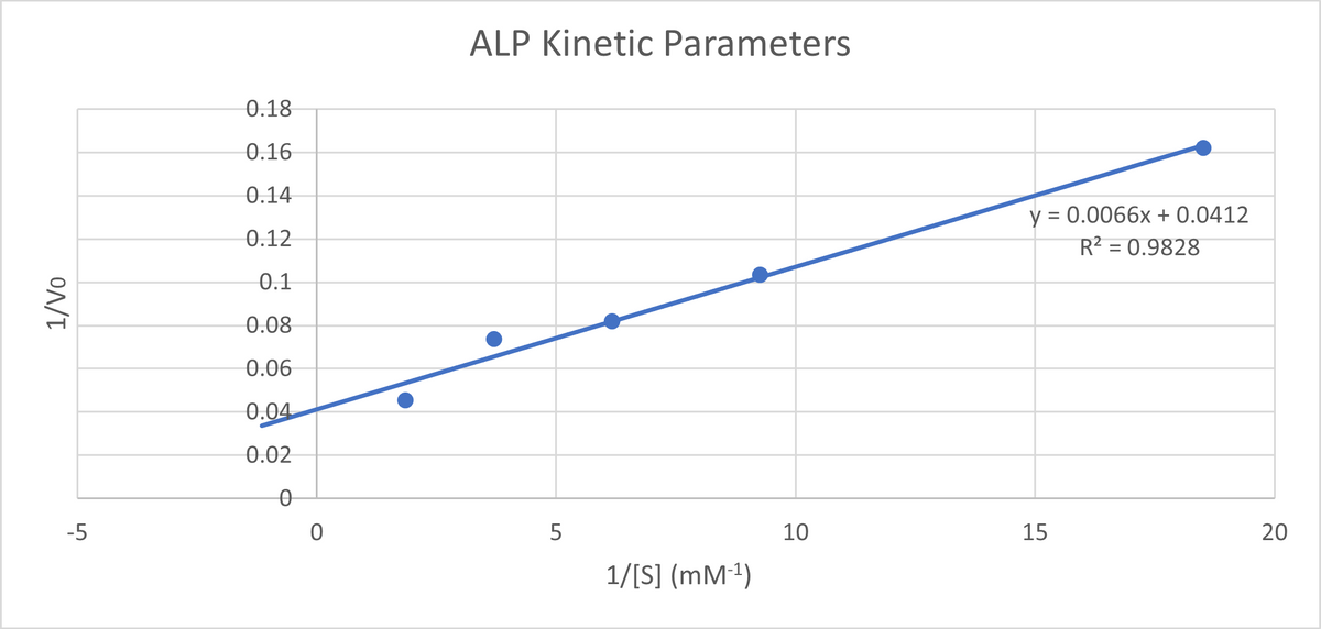 1/Vo
-5
0.18
0.16
0.14
0.12
0.1
0.08
0.06
0.04
0.02
0
0
ALP Kinetic Parameters
5
1/[S] (mM-¹)
10
y = 0.0066x + 0.0412
R² = 0.9828
15
20