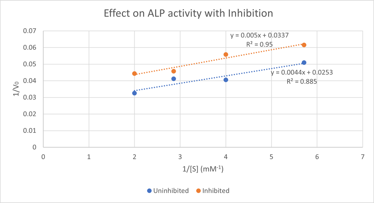 1/Vo
0.07
0.06
0.05
0.04
0.03
0.02
0.01
0
0
1
Effect on ALP activity with Inhibition
2
3
1/[S] (mM-¹)
Uninhibited
4
Inhibited
y = 0.005x + 0.0337
R² = 0.95
y = 0.0044x + 0.0253
R² = 0.885
5
6
7
