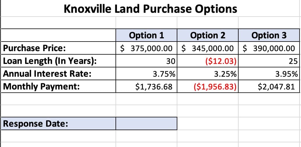 Purchase Price:
Knoxville Land Purchase Options
Loan Length (In Years):
Annual Interest Rate:
Monthly Payment:
Option 1
$375,000.00
Option 2
$ 345,000.00
Option 3
$390,000.00
30
($12.03)
25
3.75%
3.25%
3.95%
$1,736.68
($1,956.83)
$2,047.81
Response Date: