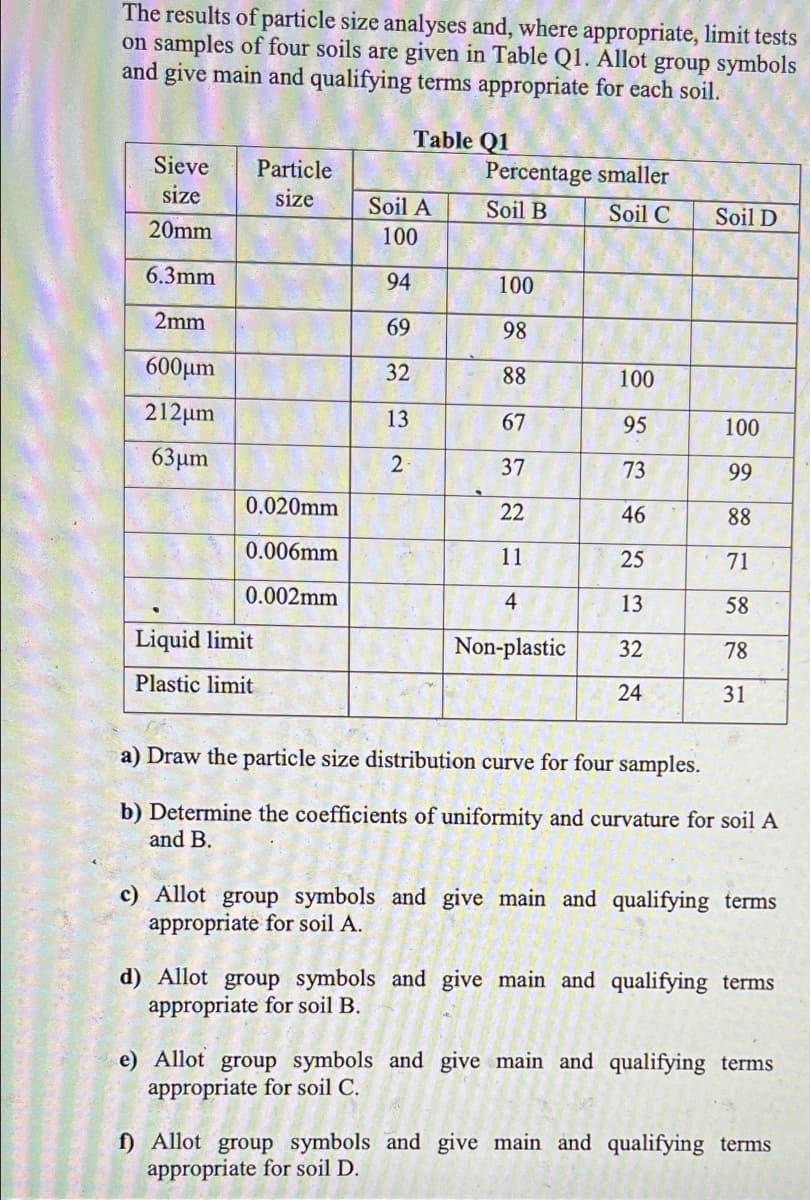 The results of particle size analyses and, where appropriate, limit tests
on samples of four soils are given in Table Q1. Allot group symbols
and give main and qualifying terms appropriate for each soil.
Table Q1
Percentage smaller
Sieve
Particle
size
size
Soil A
Soil B
Soil C
Soil D
20mm
100
6.3mm
94
100
2mm
69
98
600µm
32
88
100
212µm
13
67
95
100
63 μη
2
37
73
99
0.020mm
22
46
88
0.006mm
11
25
71
0.002mm
4
13
58
Liquid limit
Non-plastic
32
78
Plastic limit
24
31
a) Draw the particle size distribution curve for four samples.
b) Determine the coefficients of uniformity and curvature for soil A
and B.
c) Allot group symbols and give main and qualifying terms
appropriate for soil A.
d) Allot group symbols and give main and qualifying terms
appropriate for soil B.
e) Allot group symbols and give main and qualifying terms
appropriate for soil C.
f) Allot group symbols and give main and qualifying terms
appropriate for soil D.
